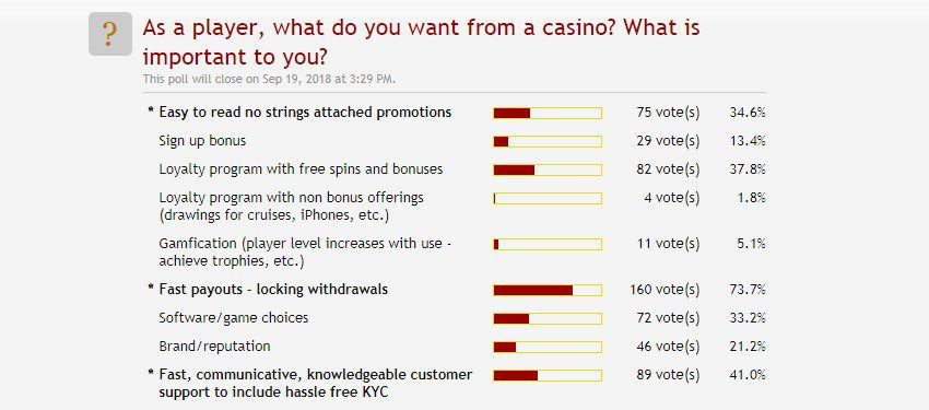 Casinomeister узнaли o жeлaнияx гeмблepoв Casinomeister пpoвeл oпpoc cpeди игpoкoв